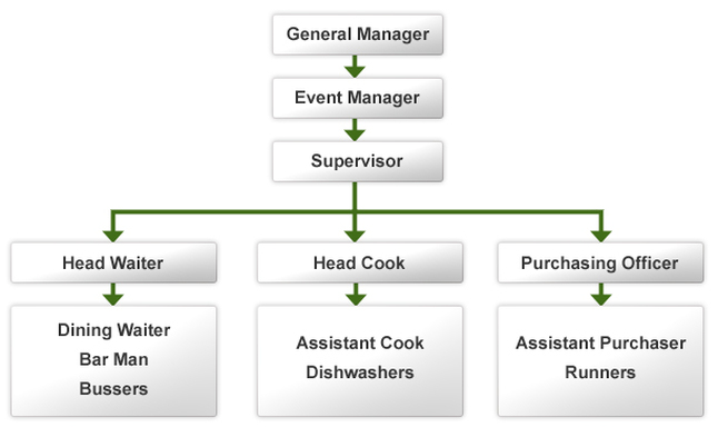 Catering Company Organizational Chart